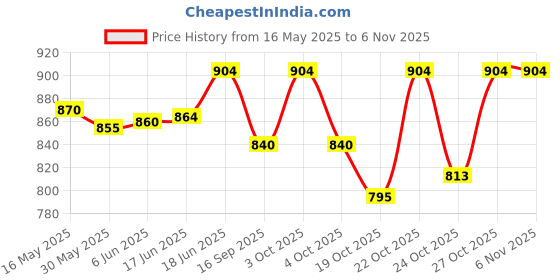 flipkart.com geggsa Premium Bridal Makeup Combo Kit geggsa Price History Graph from 16 May 2025 to 6 Nov 2025