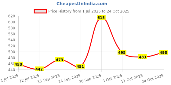 flipkart.com rahegas Premium Brown Ballerinas | Women’s Mojari | Traditional Jutti for Women, Bellies For Women rahegas Price History Graph from 1 Jul 2025 to 24 Oct 2025