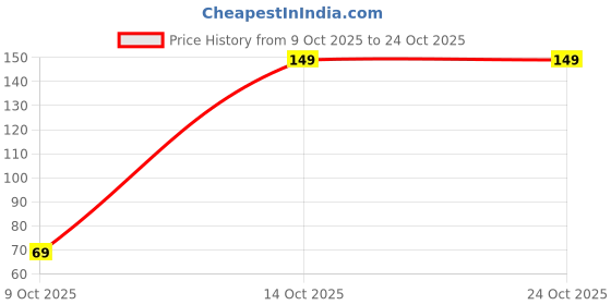 flipkart.com bold brothers Premium Brown DIya Candle Candle bold brothers Price History Graph from 9 Oct 2025 to 24 Oct 2025
