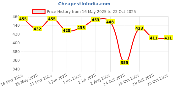 flipkart.com kiddle care Premium Bubble Soft Baby Pants Diaper | New Born/Extra Small (NB/XS) - New Born kiddle care Price History Graph from 16 May 2025 to 23 Oct 2025