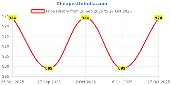 flipkart.com kiddle care Premium Bubble Soft Baby Pants Diaper | New Born/Extra Small (NB/XS) - New Born kiddle care Price History Graph from 26 Sep 2025 to 27 Oct 2025