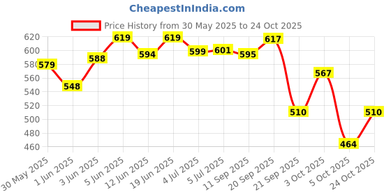 flipkart.com kiddle care Premium Bubble Soft Extra Small (NB/XS) Baby Diaper Pants - New Born kiddle care Price History Graph from 30 May 2025 to 24 Oct 2025