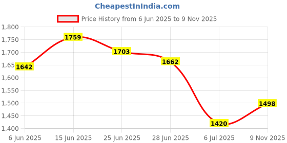 flipkart.com flipkart perfect homes studio Premium Building Print Plastic Metal 15 Shelf Book Organizer Metal Open Book Shelf flipkart perfect homes studio Price History Graph from 6 Jun 2025 to 9 Nov 2025