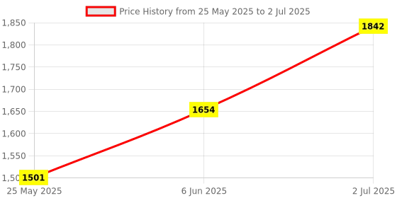 flipkart.com pandaoriginals Premium Bunny Rabbit Cradle with Mosquito Net and Wheels Strong Sturdy Frame pandaoriginals Price History Graph from 25 May 2025 to 2 Jul 2025