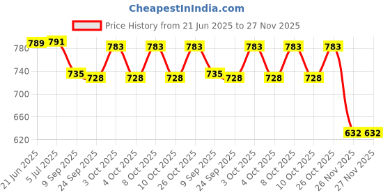 flipkart.com falcon PREMIUM BY-PASS LOPPING SHEAR Anvil Lopper falcon Price History Graph from 21 Jun 2025 to 27 Nov 2025