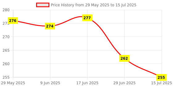 flipkart.com kalra Premium Camping Torch with Hammer Cutter Two Different Lights With Multi Modes Torch kalra Price History Graph from 29 May 2025 to 15 Jul 2025