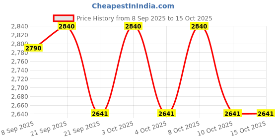 flipkart.com grassminds Premium Cane Lamp Shade | Creative Rattan Bird Nest Chandelier for Dining Room Hanging Lights (Pendant Lights) Lamp Shade grassminds Price History Graph from 8 Sep 2025 to 14 Oct 2025