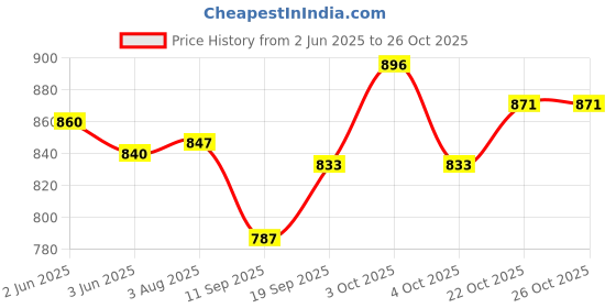 flipkart.com q4ever Premium Car Care Kit, Pack of 9 Items Combo q4ever Price History Graph from 2 Jun 2025 to 26 Oct 2025