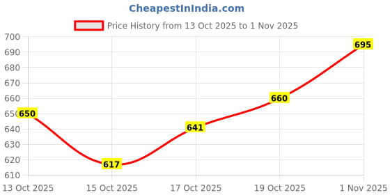 flipkart.com sanlok PREMIUM car curtain Car Curtain sanlok Price History Graph from 13 Oct 2025 to 1 Nov 2025