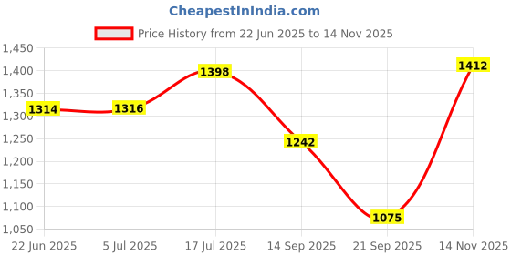 flipkart.com rich mart Premium Car Inflatable Bed Mattress With Pump & 2 Air Pillow Set Heavy Matrial Multifunctional Universal Fit Car Back Seat Accessories for Baby Travel Camping Car Inflatable Bed rich mart Price History Graph from 22 Jun 2025 to 14 Nov 2025