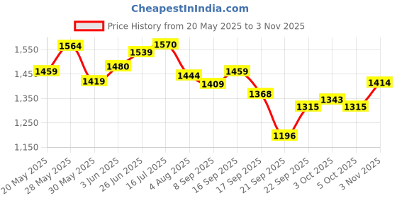 flipkart.com rich mart Premium Car Inflatable Bed Mattress With Pump & 2 Air Pillow Set Multifunctional Universal Fit Car Back Seat Accessories for Baby Travel Camping Car Inflatable Bed rich mart Price History Graph from 20 May 2025 to 3 Nov 2025