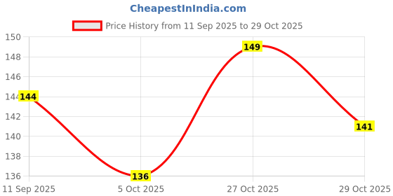 flipkart.com aromahpure Premium Car Mist | Kashmir Delight - Orange, Peach, Lavender, Sage Car Freshener Spray aromahpure Price History Graph from 11 Sep 2025 to 29 Oct 2025