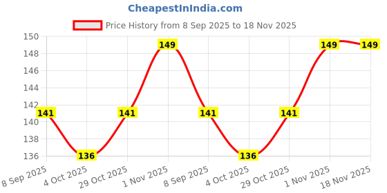 flipkart.com aromahpure Premium Car Mist | Tropical Breeze - Apple, Pineapple, Lily, Jasmine Car Freshener Spray aromahpure Price History Graph from 8 Sep 2025 to 18 Nov 2025
