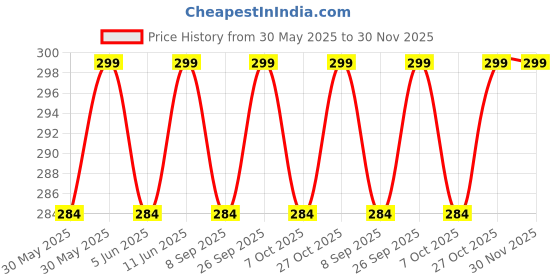 flipkart.com aromahpure Premium Car Perfum Fragrance Flakes - Vanilla Fanatasy Luxury Freshener Diffuser aromahpure Price History Graph from 30 May 2025 to 29 Nov 2025