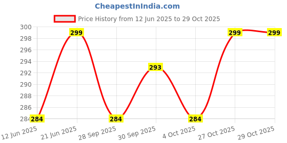 flipkart.com aromahpure Premium Car Perfume Fragrance Flakes - White Blossom ,Luxury Car Air Freshener Car Freshener Diffuser aromahpure Price History Graph from 12 Jun 2025 to 29 Oct 2025