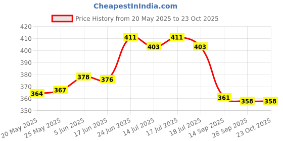 flipkart.com gadiparts Premium Car Reflector Scorpio Name design Back Bumper Reflector LED Brake Car Reflector Light gadiparts Price History Graph from 20 May 2025 to 23 Oct 2025