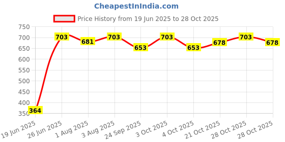 flipkart.com babybae Premium Car Style Potty Seat for Toddler Boys and Girls - Featuring Wheels Potty Seat babybae Price History Graph from 19 Jun 2025 to 28 Oct 2025