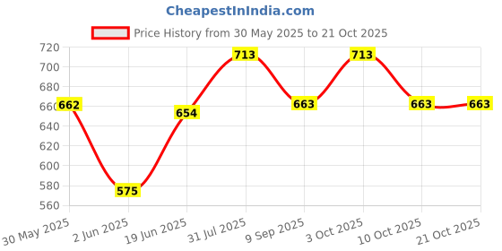 flipkart.com babybae Premium Car Style Potty Seat for Toddler Boys and Girls - Featuring Wheels Potty Seat babybae Price History Graph from 30 May 2025 to 20 Oct 2025