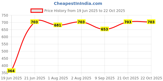 flipkart.com babybae Premium Car Style Potty Seat for Toddler Boys and Girls - Featuring Wheels Potty Seat babybae Price History Graph from 19 Jun 2025 to 22 Oct 2025