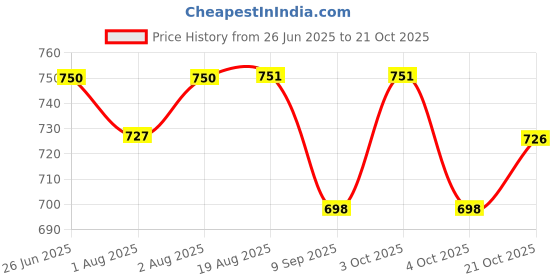 flipkart.com babybae Premium Car Style Potty Seat for Toddler Boys and Girls - Featuring Wheels Potty Seat babybae Price History Graph from 26 Jun 2025 to 21 Oct 2025