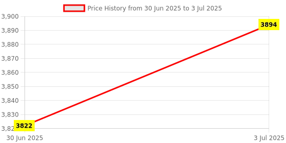 flipkart.com autogarh Premium Car TFT Monitor & LED Camera with Parking Sensor Kit Combo autogarh Price History Graph from 30 Jun 2025 to 3 Jul 2025