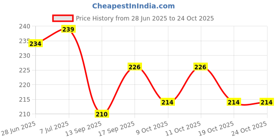 flipkart.com waryan Premium Car Wash Shampoo | Tough on Dirt, Gentle on Paint & Long-Lasting Shine Car Washing Liquid waryan Price History Graph from 28 Jun 2025 to 24 Oct 2025