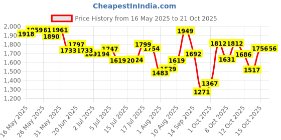 flipkart.com pampers Premium Care Diaper Pants with 360 Cottony Softness - L pampers Price History Graph from 16 May 2025 to 20 Oct 2025