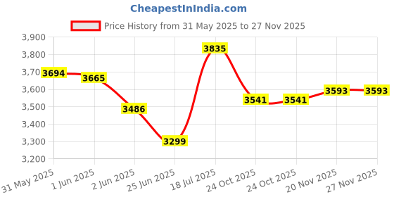 flipkart.com pampers Premium Care Diaper Pants with 360 Cottony Softness - L pampers Price History Graph from 31 May 2025 to 27 Nov 2025