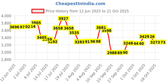 flipkart.com pampers Premium Care Diaper Pants with 360 Cottony Softness - M pampers Price History Graph from 12 Jun 2025 to 20 Oct 2025