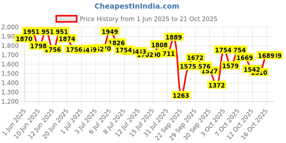 flipkart.com pampers Premium Care Diaper Pants with 360 Cottony Softness - M pampers Price History Graph from 1 Jun 2025 to 20 Oct 2025