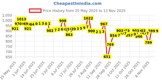 flipkart.com pampers Premium Care Diaper Pants with 360 Cottony Softness - M pampers Price History Graph from 25 May 2025 to 13 Nov 2025