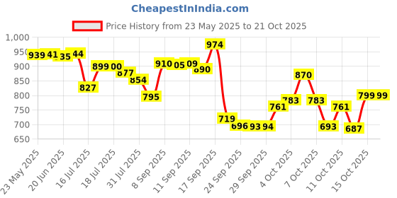 flipkart.com pampers Premium Care Diaper Pants with 360 Cottony Softness - S pampers Price History Graph from 23 May 2025 to 20 Oct 2025