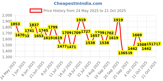 flipkart.com pampers Premium Care Diaper Pants with 360 Cottony Softness - S pampers Price History Graph from 24 May 2025 to 20 Oct 2025