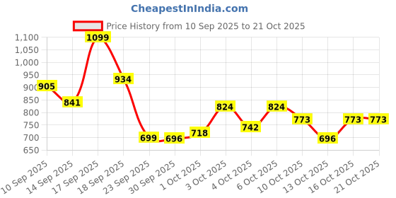 flipkart.com pampers Premium Care Diaper Pants with 360 Cottony Softness - S pampers Price History Graph from 10 Sep 2025 to 20 Oct 2025