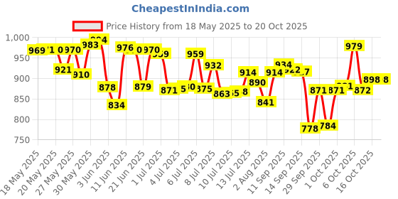 flipkart.com pampers Premium Care Diaper Pants with 360 Cottony Softness - XL pampers Price History Graph from 18 May 2025 to 20 Oct 2025