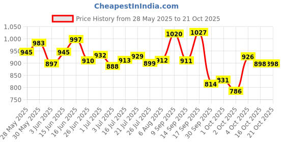 flipkart.com pampers Premium Care Diaper Pants with 360 Cottony Softness - XXL pampers Price History Graph from 28 May 2025 to 21 Oct 2025