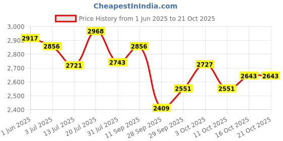 flipkart.com pampers Premium Care Diaper Pants with 360 Cottony Softness - XXL pampers Price History Graph from 1 Jun 2025 to 20 Oct 2025