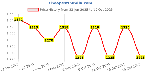 flipkart.com pampers Premium Care Pants, Medium size baby diapers (MD), 54 Count - M pampers Price History Graph from 23 Jun 2025 to 19 Oct 2025