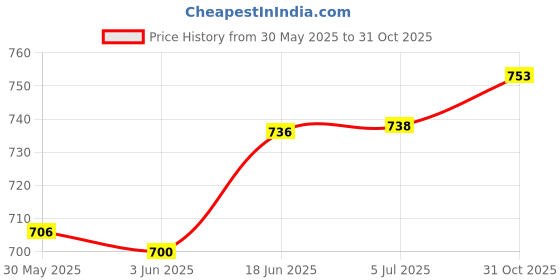 flipkart.com magic seat by alfora Premium Carrier with strong Buckle & Strap, 3 in 1 carrier (Navy Blue) Baby Carrier magic seat by alfora Price History Graph from 30 May 2025 to 31 Oct 2025