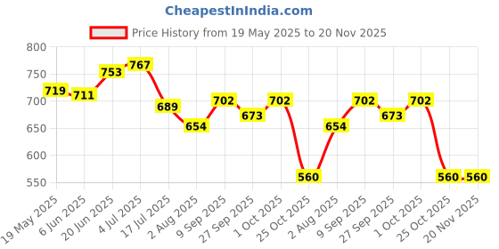 flipkart.com sail boat Premium Cartoon Dinner Ware Plate with Spoon and Fork- Silicone sail boat Price History Graph from 19 May 2025 to 20 Nov 2025
