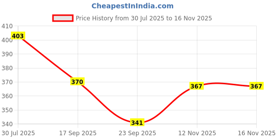 flipkart.com anvis Premium Cash Memo Bill Book | Get a free pen with this package (Pack of 4) 1-Part Cash Memo Bill Book anvis Price History Graph from 30 Jul 2025 to 16 Nov 2025