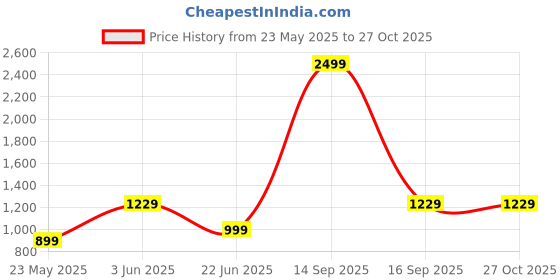 flipkart.com solara Premium Cast Iron Paniyaram Pan 7 Cavities, Appam Patra with Handle Chetty Pan 20.5 cm diameter 0.3 L capacity solara Price History Graph from 23 May 2025 to 26 Oct 2025