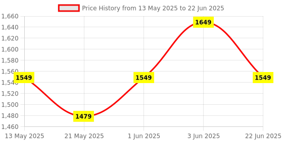flipkart.com solara Premium Cast Iron Tawa for Dosa 12" With Handle, Chapathi, Paratha, Uttapam, Tawa 30.4 cm diameter solara Price History Graph from 13 May 2025 to 22 Jun 2025