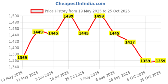 flipkart.com solara Premium CastIron Fry Pan 10Inch/25cm with Handle, ToxinFree, Skillet, Fry Pan 25 cm diameter 1.6 L capacity solara Price History Graph from 19 May 2025 to 24 Oct 2025