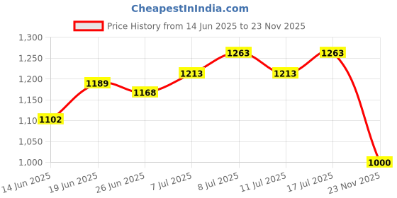 flipkart.com wudyhub Premium Cat Tree Tower with Condo Free Standing Cat Tree wudyhub Price History Graph from 14 Jun 2025 to 23 Nov 2025