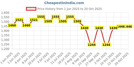 flipkart.com pet guard Premium Cat Water Fountain Dispenser Filtered Cat Water Fountain pet guard Price History Graph from 1 Jun 2025 to 20 Oct 2025