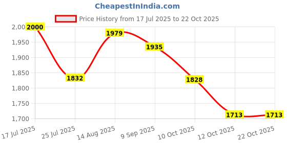 flipkart.com lofina ceramic Premium Ceramic basin Which Gives Look To your Home Table Top Wash Basin AI1001 Very Stylish Bathroom Luxury Ceramic Glossy Wash Basin Table Top Basin lofina ceramic Price History Graph from 17 Jul 2025 to 21 Oct 2025