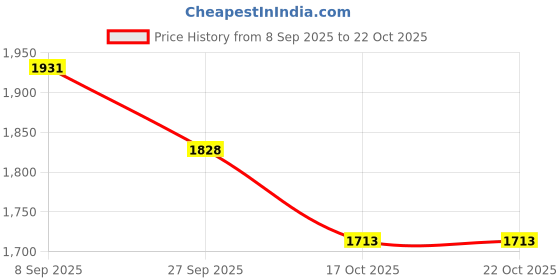 flipkart.com lofina ceramic Premium Ceramic BASIN Which Gives Look To your Home Table Top Wash Basin AI1015 DESIGNER COUNTER WASH BASIN GLOSSY finish Table Top Basin lofina ceramic Price History Graph from 8 Sep 2025 to 21 Oct 2025