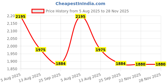 flipkart.com lofina ceramic Premium Ceramic BASIN Which Gives Look To your Home Table Top Wash Basin AI1042 Cherry Red Special Colour Wash Basin Series Table Top Basin lofina ceramic Price History Graph from 5 Aug 2025 to 28 Nov 2025