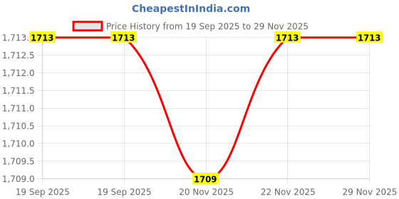 flipkart.com afina industries Premium Ceramic BASIN Which Gives Look To your Home Table Top Wash Basin LC1027 Ceramic Tabletop Washbasin/Countertop Wash Basin/Basin for Bathroom Table Top Basin afina industries Price History Graph from 19 Sep 2025 to 28 Nov 2025